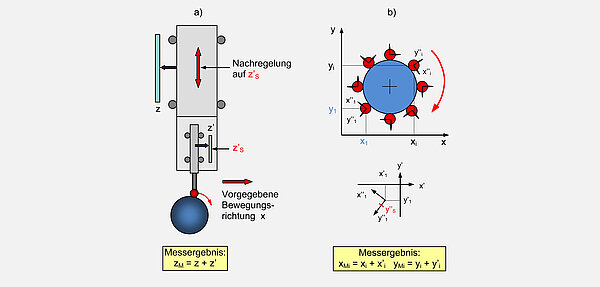 Taktil-elektrisches Funktionsprinzip messend