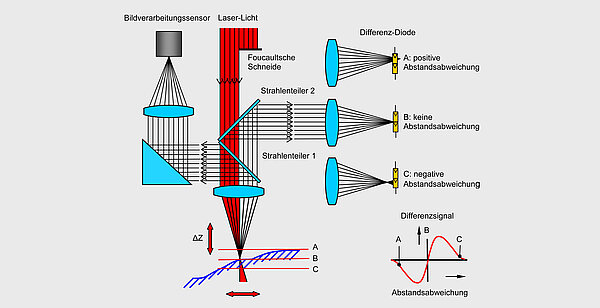 Foucault-Lasersensoren