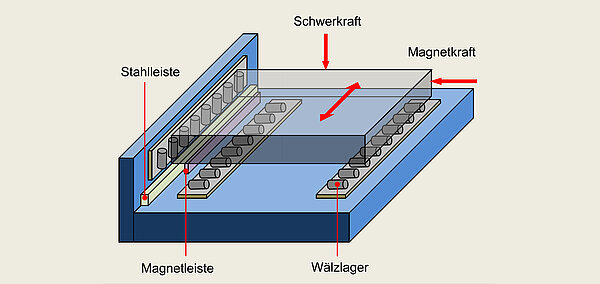 Führungssystem bestimmt die Genauigkeit