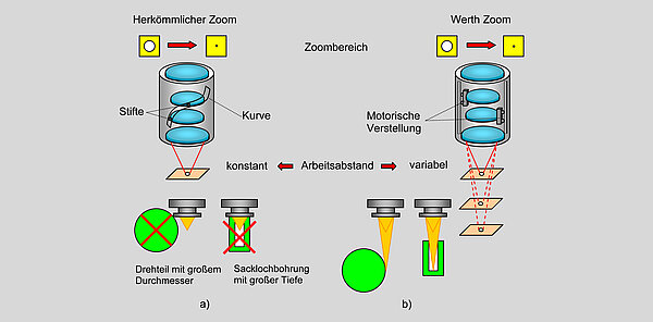 Zoom: Vergrößerungen einstellen