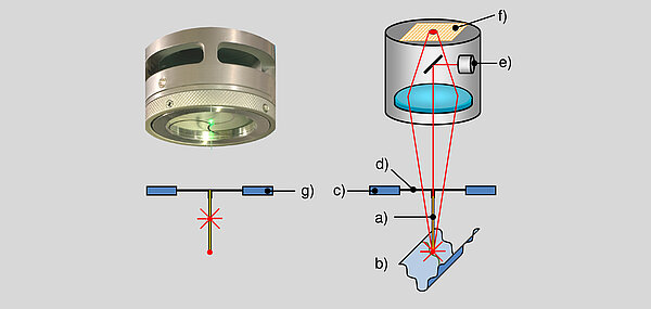 Measurement in all operating modes