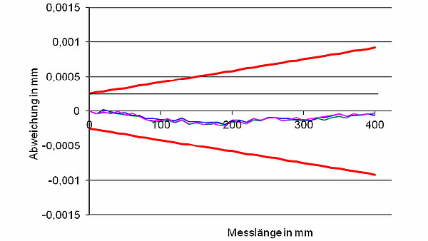 Temperatur und Länge